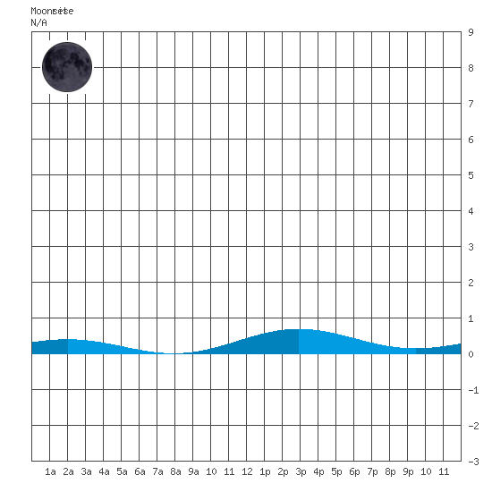 Cross Island tide chart for Tuesday, June 28, 2022
