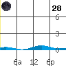 Cross Island tide chart for Tuesday, June 28, 2022