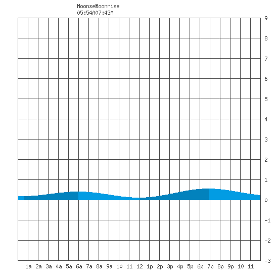 Cross Island tide chart for Sunday, June 5, 2022