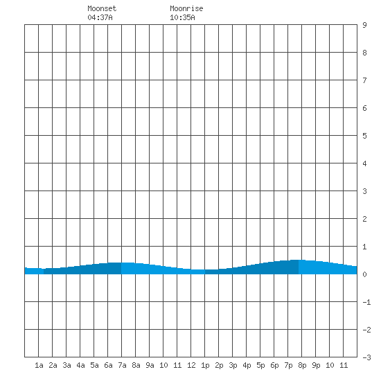 Cross Island tide chart for Monday, June 6, 2022