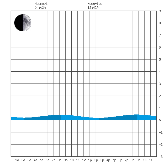 Cross Island tide chart for Tuesday, June 7, 2022
