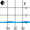 Cross Island tide chart for Tuesday, June 7, 2022