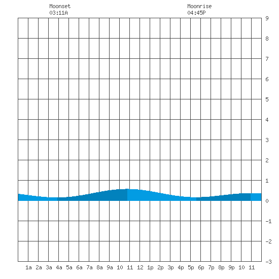 Cross Island tide chart for Thursday, June 9, 2022