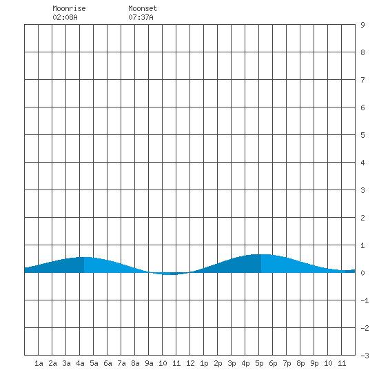 Cross Island tide chart for Saturday, July 16, 2022