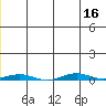 Cross Island tide chart for Saturday, July 16, 2022