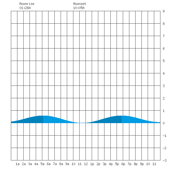 Cross Island tide chart for Sunday, July 17, 2022