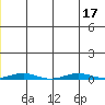 Cross Island tide chart for Sunday, July 17, 2022