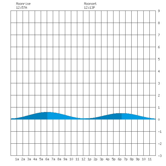 Cross Island tide chart for Monday, July 18, 2022
