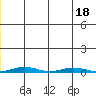 Cross Island tide chart for Monday, July 18, 2022