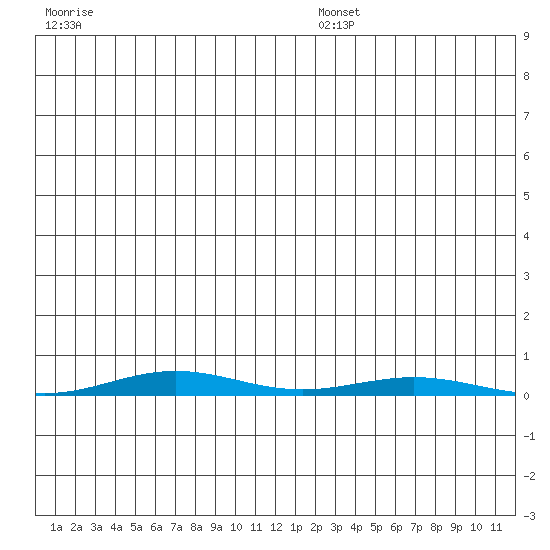 Cross Island tide chart for Tuesday, July 19, 2022