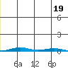 Cross Island tide chart for Tuesday, July 19, 2022
