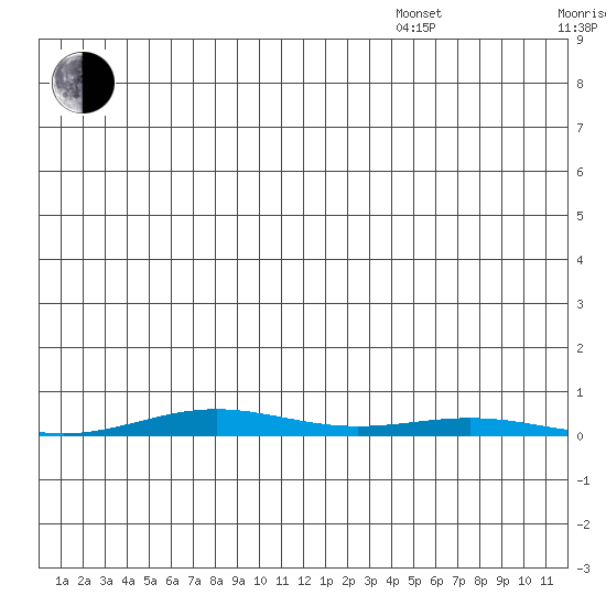 Cross Island tide chart for Wednesday, July 20, 2022