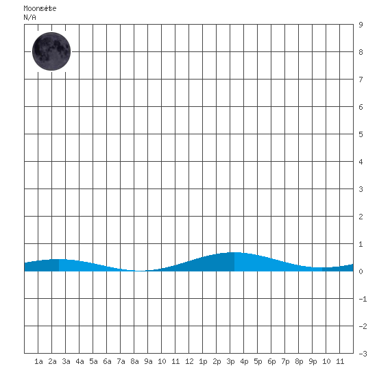 Cross Island tide chart for Thursday, July 28, 2022