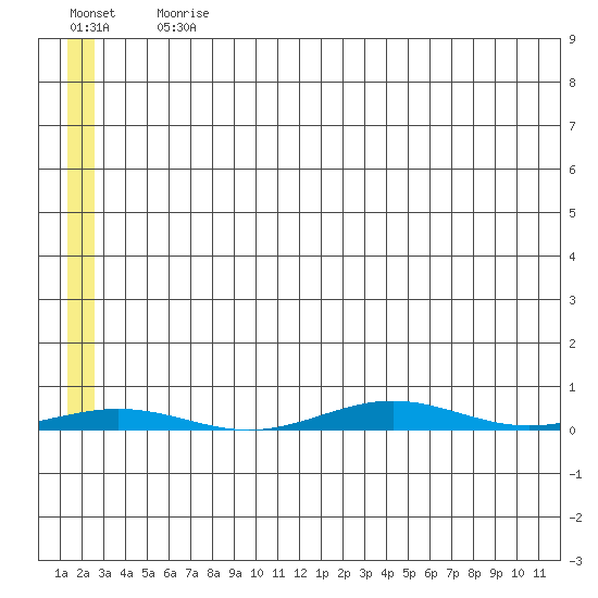 Cross Island tide chart for Saturday, July 30, 2022