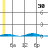 Cross Island tide chart for Saturday, July 30, 2022