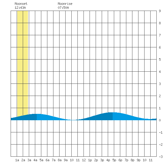 Cross Island tide chart for Sunday, July 31, 2022