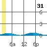 Cross Island tide chart for Sunday, July 31, 2022