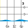 Cross Island tide chart for Sunday, July 3, 2022