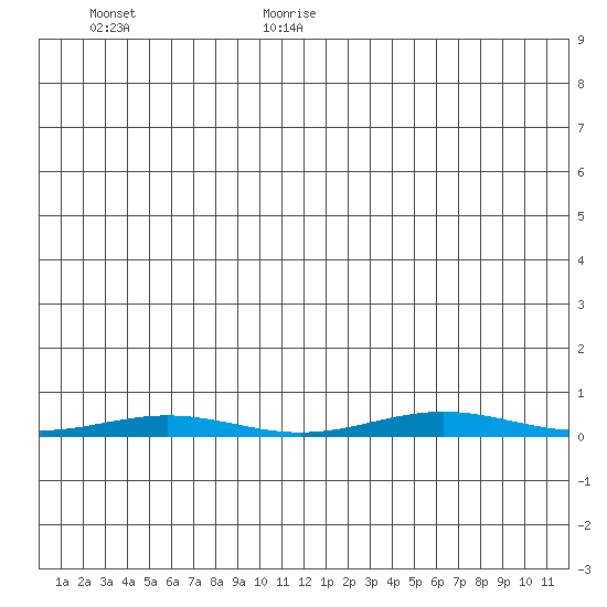 Cross Island tide chart for Monday, July 4, 2022