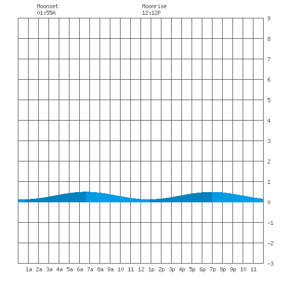 Cross Island tide chart for Tuesday, July 5, 2022