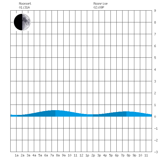 Cross Island tide chart for Wednesday, July 6, 2022