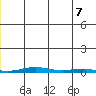 Cross Island tide chart for Thursday, July 7, 2022