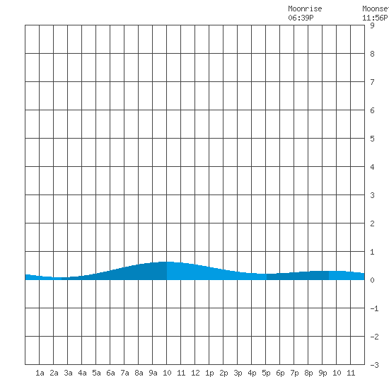 Cross Island tide chart for Friday, July 8, 2022