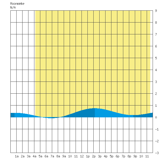 Cross Island tide chart for Wednesday, August 10, 2022