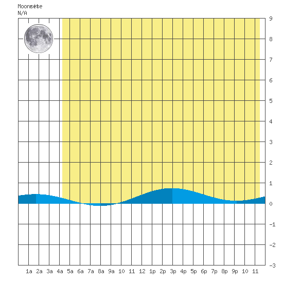 Cross Island tide chart for Thursday, August 11, 2022