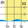 Cross Island tide chart for Thursday, August 11, 2022