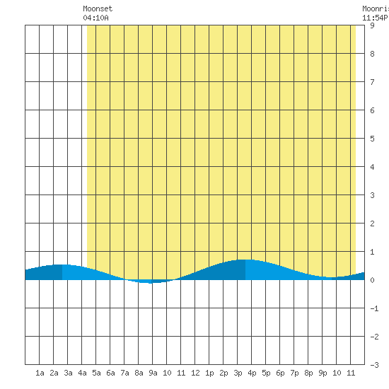 Cross Island tide chart for Friday, August 12, 2022
