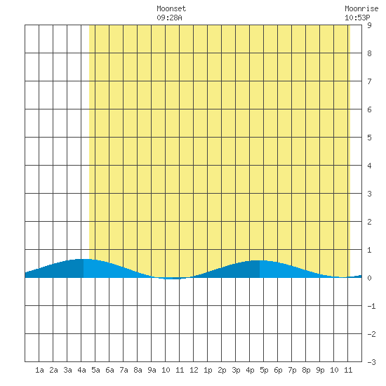 Cross Island tide chart for Sunday, August 14, 2022