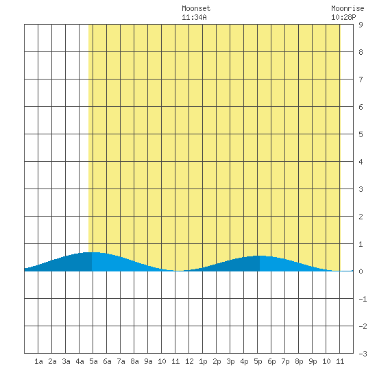 Cross Island tide chart for Monday, August 15, 2022