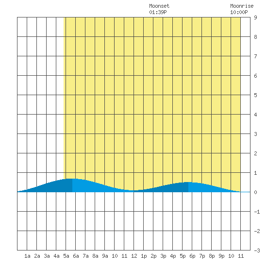 Cross Island tide chart for Tuesday, August 16, 2022
