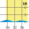 Cross Island tide chart for Tuesday, August 16, 2022