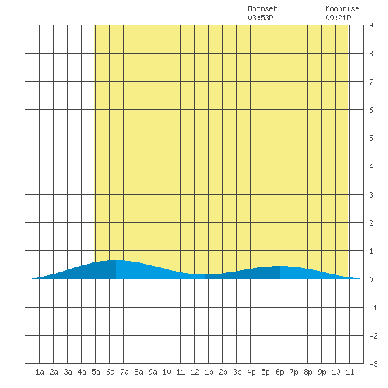 Cross Island tide chart for Wednesday, August 17, 2022