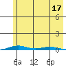 Cross Island tide chart for Wednesday, August 17, 2022