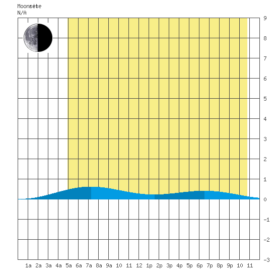 Cross Island tide chart for Thursday, August 18, 2022