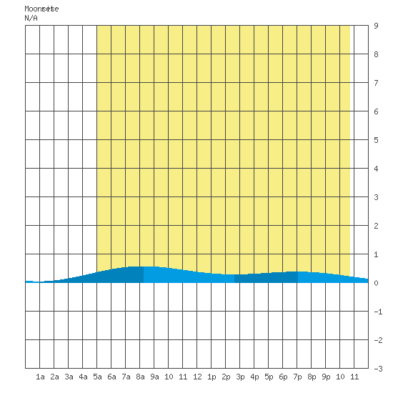 Cross Island tide chart for Friday, August 19, 2022