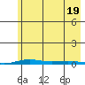 Cross Island tide chart for Friday, August 19, 2022