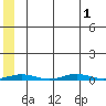 Cross Island tide chart for Monday, August 1, 2022
