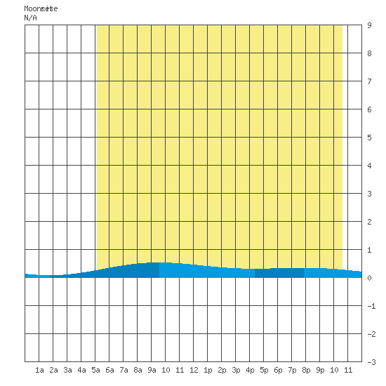 Cross Island tide chart for Saturday, August 20, 2022