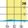 Cross Island tide chart for Saturday, August 20, 2022