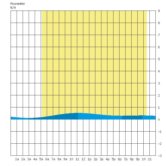 Cross Island tide chart for Sunday, August 21, 2022
