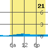 Cross Island tide chart for Sunday, August 21, 2022