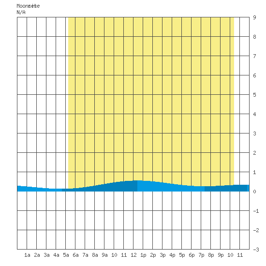 Cross Island tide chart for Monday, August 22, 2022