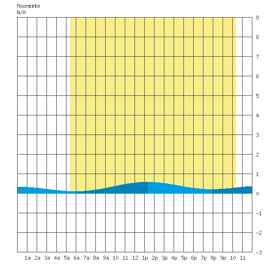Cross Island tide chart for Tuesday, August 23, 2022