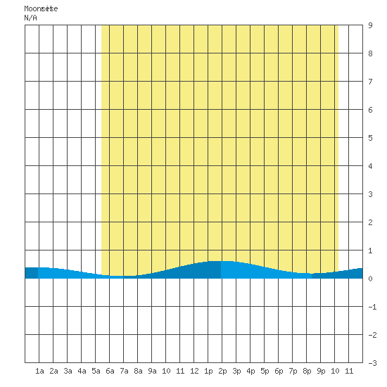 Cross Island tide chart for Wednesday, August 24, 2022