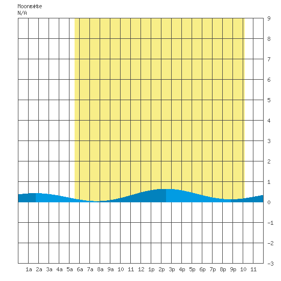 Cross Island tide chart for Thursday, August 25, 2022