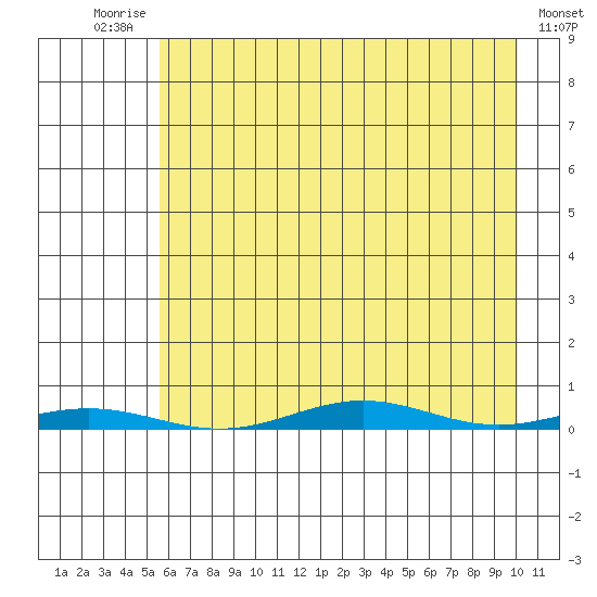 Cross Island tide chart for Friday, August 26, 2022